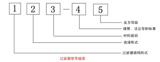 過濾器型號(hào)組成.jpg